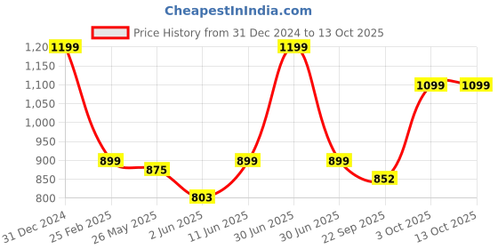 myntra.com Unravel India Multi-coloured Beautiful Bird Design Bamboo Wind Chimes unravel india Price History Graph from 31 Dec 2024 to 13 Oct 2025
