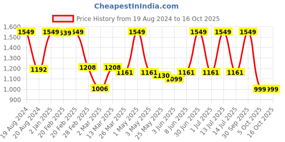 myntra.com Unravel India Olive Green Sabai Grass Table Runner unravel india Price History Graph from 19 Aug 2024 to 16 Oct 2025