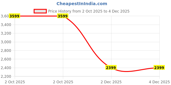 myntra.com Unravel India Orange & Green 2 Piece Wood Religious Wall Art unravel india Price History Graph from 2 Oct 2025 to 4 Dec 2025