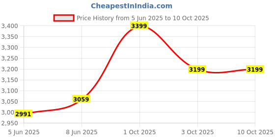 myntra.com Unravel India Printed Ceramic Triangle Table Lamp unravel india Price History Graph from 5 Jun 2025 to 10 Oct 2025