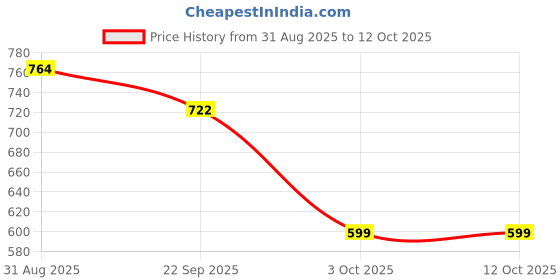 myntra.com Unravel India Red & Black Handcrafted and Hand Painted Textured Ceramic Glossy Mugs Set of Cups and Mugs unravel india Price History Graph from 31 Aug 2025 to 11 Oct 2025