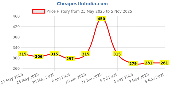 myntra.com Unravel India Red & White Handcrafted and Hand Painted Solid Ceramic Matte Mugs Set of Cups and Mugs unravel india Price History Graph from 23 May 2025 to 5 Nov 2025