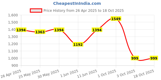 myntra.com Unravel India Sabai Grass Solid 1 Piece Table Runner unravel india Price History Graph from 26 Apr 2025 to 18 Oct 2025