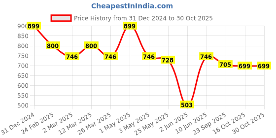 myntra.com Unravel India Set Of 2 Black & Green Ceramic Handcrafted & Hand Painted Coffee Mugs unravel india Price History Graph from 31 Dec 2024 to 29 Oct 2025