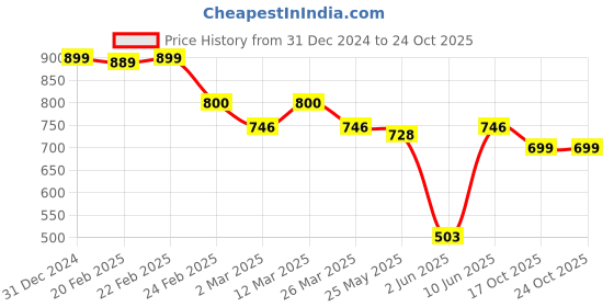 myntra.com Unravel India Set Of 2 Brown & Blue Printed Ceramic Studio Mugs unravel india Price History Graph from 31 Dec 2024 to 24 Oct 2025