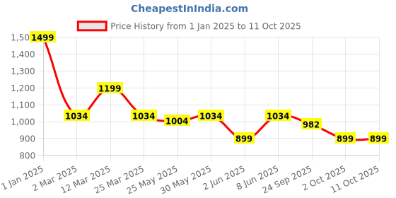 myntra.com Unravel India Set of 2 Brown Ceramic Table Top Planters unravel india Price History Graph from 1 Jan 2025 to 10 Oct 2025