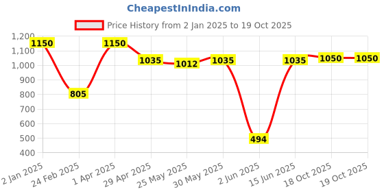 myntra.com Unravel India Set of 2 Brown Printed Ceramic Matte Mugs unravel india Price History Graph from 2 Jan 2025 to 19 Oct 2025