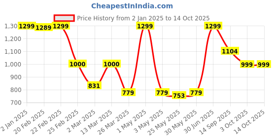 myntra.com Unravel India Set Of 2 Green Textured Table Placemats unravel india Price History Graph from 2 Jan 2025 to 14 Oct 2025
