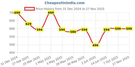 myntra.com Unravel India Set Of 2 Red & Green Textured Ceramic Tea Coffee Mugs unravel india Price History Graph from 31 Dec 2024 to 25 Nov 2025