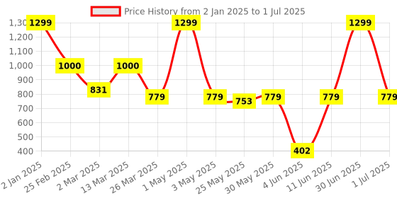 myntra.com Unravel India Set Of 2 Red Jalli Rectangle Table Placemats unravel india Price History Graph from 2 Jan 2025 to 1 Jul 2025