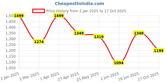 myntra.com Unravel India Set Of 6 Brown & Green Textured Handmade Ceramic Cups unravel india Price History Graph from 2 Jan 2025 to 17 Oct 2025