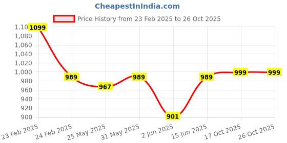 myntra.com Unravel India Set of 6 Green Ceramic Coffee Mugs unravel india Price History Graph from 23 Feb 2025 to 24 Oct 2025