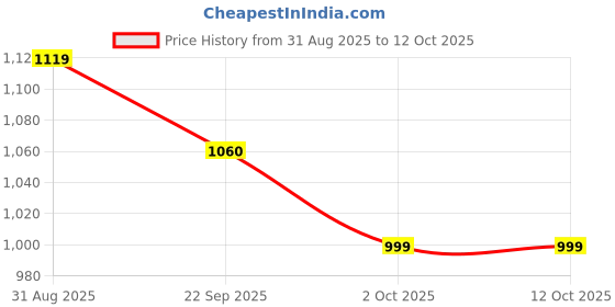 myntra.com Unravel India Set of 6 Handcrafted and Hand Painted Ceramic Matte Cups and Mugs unravel india Price History Graph from 31 Aug 2025 to 11 Oct 2025
