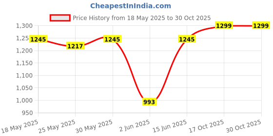 myntra.com Unravel India Set of 6 Off-White & Brown Ceramic Coffee Mugs unravel india Price History Graph from 18 May 2025 to 29 Oct 2025