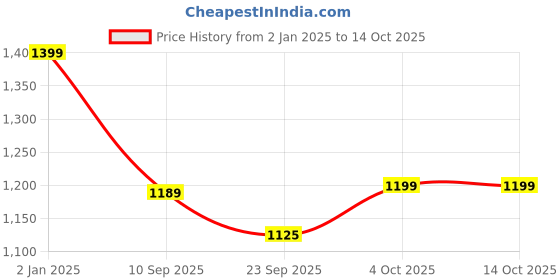 myntra.com Unravel India Set Of 7 Brown & White Printed Reusable Ceramic Handcrafted Cups With Tray unravel india Price History Graph from 2 Jan 2025 to 13 Oct 2025