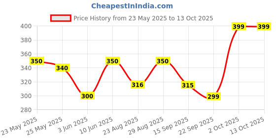 myntra.com Unravel India Teal & Black Handcrafted and Hand Painted Solid Ceramic Matte Mugs Set of Cups and Mugs unravel india Price History Graph from 23 May 2025 to 13 Oct 2025