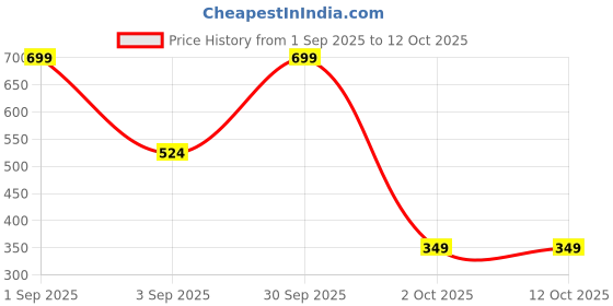 myntra.com Unravel India Teardrop Shaped Drop Earrings unravel india Price History Graph from 1 Sep 2025 to 12 Oct 2025