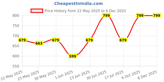 myntra.com Unravel India Transparent Crystal Glass Diya unravel india Price History Graph from 22 May 2025 to 5 Dec 2025