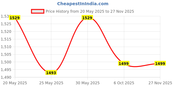 myntra.com Unravel India Transparent Figurine Showpiece unravel india Price History Graph from 20 May 2025 to 26 Nov 2025
