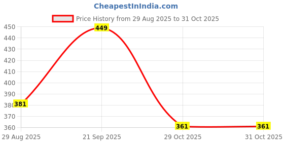 myntra.com Unravel India White & Black 2 Pieces Printed Ceramic Glossy Mugs unravel india Price History Graph from 29 Aug 2025 to 29 Oct 2025