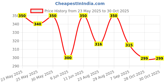 myntra.com Unravel India White & Black Handcrafted and Hand Painted Solid Ceramic Matte Mugs Set of Cups and Mugs unravel india Price History Graph from 23 May 2025 to 30 Oct 2025