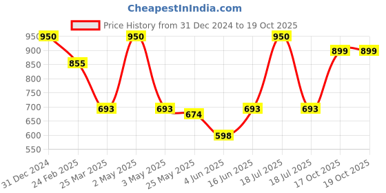 myntra.com Unravel India White & Black Set of 6 Floral Motif Ceramic Matte Coffee Mugs 110 ml Each unravel india Price History Graph from 31 Dec 2024 to 19 Oct 2025