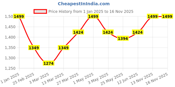 myntra.com Unravel India White & Blue Pottery Art Jaipur Ceramic Decorative Vase unravel india Price History Graph from 1 Jan 2025 to 16 Nov 2025