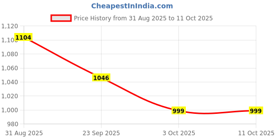 myntra.com Unravel India White & Red Handcrafted and Hand Painted Printed Ceramic Glossy Mugs Set of Cups and Mugs unravel india Price History Graph from 31 Aug 2025 to 11 Oct 2025