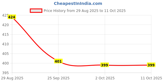 myntra.com Unravel India White & Red Handcrafted and Hand Painted Printed Ceramic Glossy Mugs Set of Cups and Mugs unravel india Price History Graph from 29 Aug 2025 to 11 Oct 2025