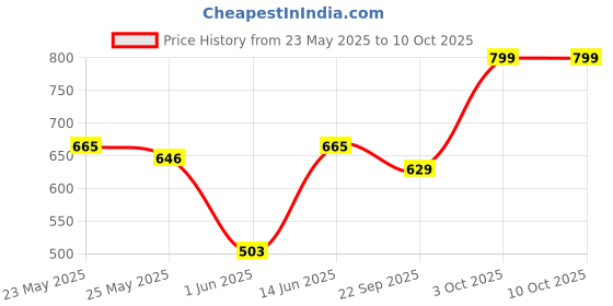 myntra.com Unravel India White & Red Handcrafted and Hand Painted Solid Ceramic Matte Mugs Set of Cups and Mugs unravel india Price History Graph from 23 May 2025 to 9 Oct 2025