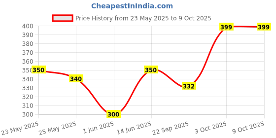 myntra.com Unravel India White & Red Handcrafted and Hand Painted Solid Ceramic Matte Mugs Set of Cups and Mugs unravel india Price History Graph from 23 May 2025 to 9 Oct 2025