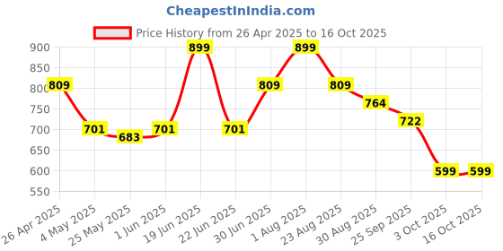 myntra.com Unravel India White & Red Sunflower Bageecha Printed Ceramic Glossy Mugs 180 ml Each unravel india Price History Graph from 26 Apr 2025 to 15 Oct 2025