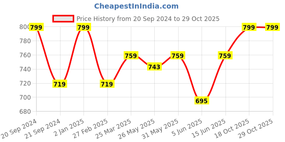 myntra.com Unravel India White Printed Ceramic Set unravel india Price History Graph from 20 Sep 2024 to 29 Oct 2025