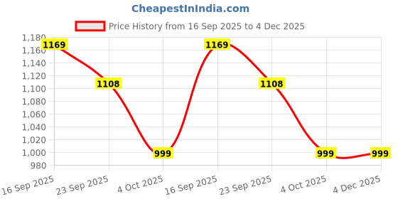 myntra.com Unravel India Wooden Radhey Krishna Wall Mounted Key Holder unravel india Price History Graph from 16 Sep 2025 to 4 Dec 2025