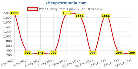 myntra.com bluewud Unravel India Wooden Wall Hanging Key Holder bluewud Price History Graph from 1 Jul 2025 to 18 Oct 2025