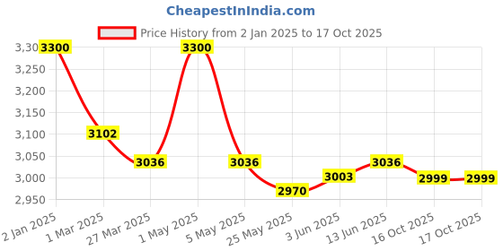 myntra.com Unravel India Yellow & Blue Printed Handcrafted Mughal Art Table Lamp unravel india Price History Graph from 2 Jan 2025 to 16 Oct 2025