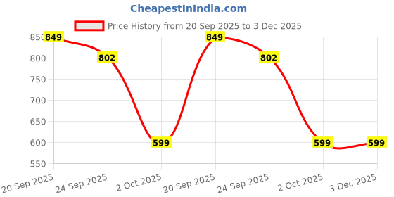 myntra.com Unravel India Yellow & Green Ceramic Mugal Bageecha Aroma Oil Diffusers unravel india Price History Graph from 20 Sep 2025 to 2 Dec 2025
