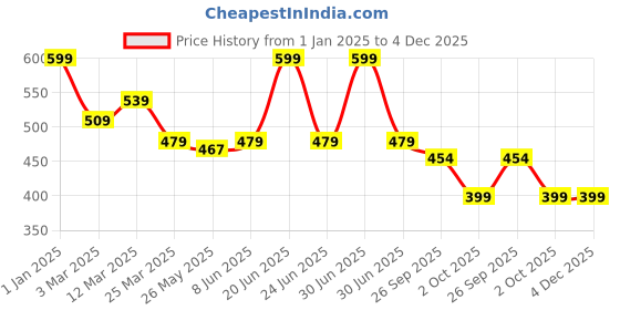 myntra.com Unravel India Yellow & White Printed Ceramic Oval Table Top Planter unravel india Price History Graph from 1 Jan 2025 to 4 Dec 2025