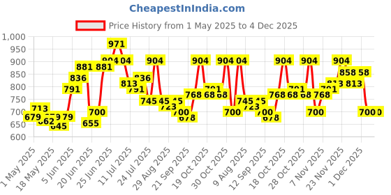 myntra.com UNRL Abstract Print Striped Relaxed Casual Shirt unrl Price History Graph from 1 May 2025 to 4 Dec 2025
