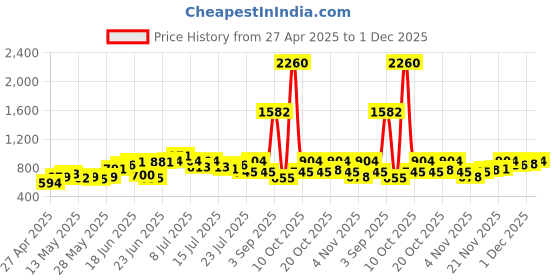 myntra.com UNRL Abstract Printed Casual Shirt unrl Price History Graph from 27 Apr 2025 to 1 Dec 2025