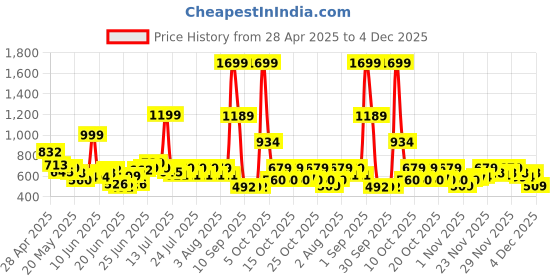 myntra.com UNRL Abstract Printed Casual Shirt unrl Price History Graph from 28 Apr 2025 to 4 Dec 2025