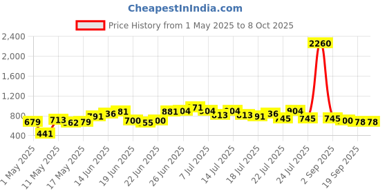 myntra.com UNRL Abstract Printed Casual Shirt unrl Price History Graph from 1 May 2025 to 8 Oct 2025
