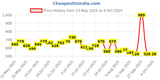 myntra.com UNRL Abstract Printed Casual Shirt unrl Price History Graph from 13 May 2025 to 4 Oct 2025