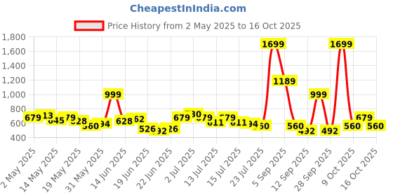 myntra.com UNRL Abstract Printed Casual Shirt unrl Price History Graph from 2 May 2025 to 15 Oct 2025