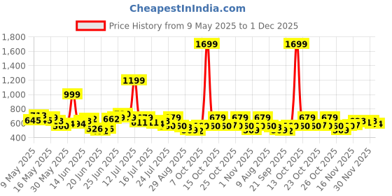 myntra.com UNRL Abstract Printed Casual Shirt unrl Price History Graph from 9 May 2025 to 1 Dec 2025