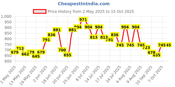 myntra.com UNRL Abstract Printed Cuban Collar Relaxed Fit Monochrome Casual Shirt unrl Price History Graph from 2 May 2025 to 15 Oct 2025
