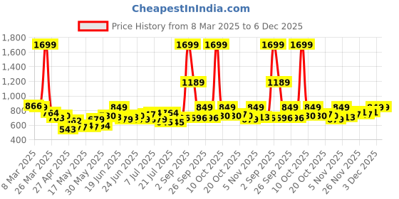myntra.com UNRL Abstract Printed Relaxed Fit Casual Shirt unrl Price History Graph from 8 Mar 2025 to 5 Dec 2025