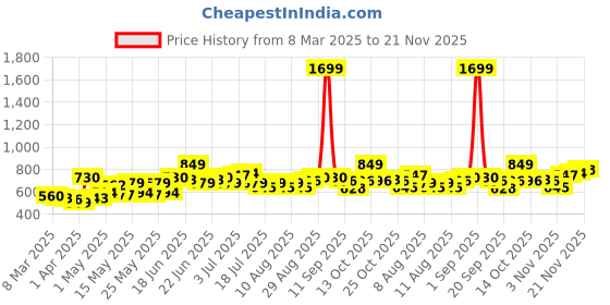 myntra.com UNRL Abstract Printed Relaxed Fit Casual Shirt unrl Price History Graph from 8 Mar 2025 to 21 Nov 2025