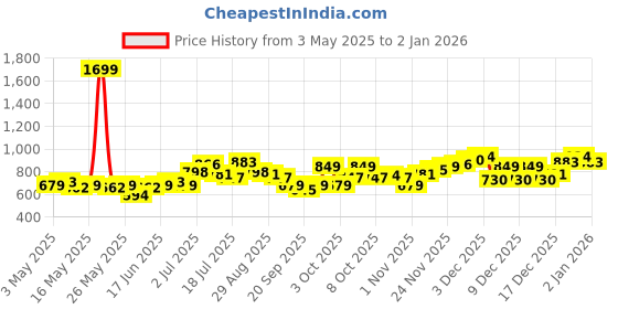 myntra.com UNRL Abstract Printed Relaxed Fit Casual Shirt unrl Price History Graph from 3 May 2025 to 31 Dec 2025