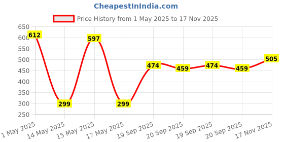 myntra.com UNRL Animal Graphics Print Pure Cotton Relaxed Fit Shirt unrl Price History Graph from 1 May 2025 to 17 Nov 2025